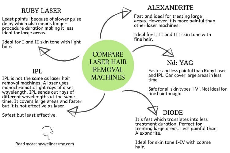 Compare Types of Laser Hair Removal Machines