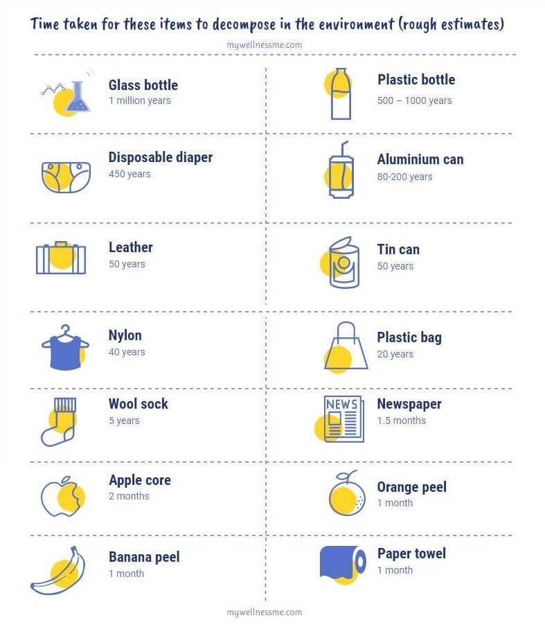 Chart of items and their time taken to decompose